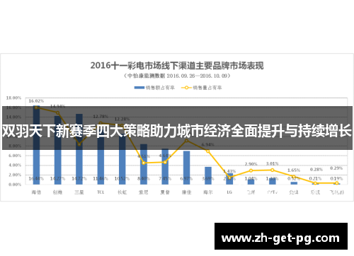 双羽天下新赛季四大策略助力城市经济全面提升与持续增长