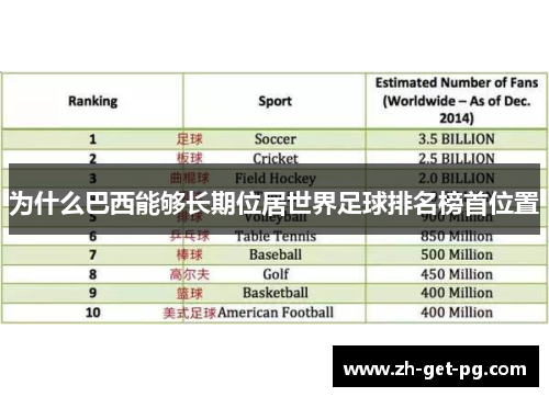 为什么巴西能够长期位居世界足球排名榜首位置